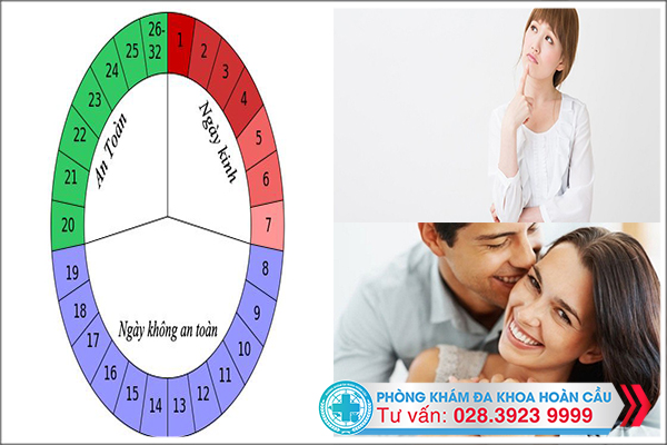 Hết kinh mấy ngày quan hệ không có thai còn phụ thuộc vào chu kỳ kinh của chị em